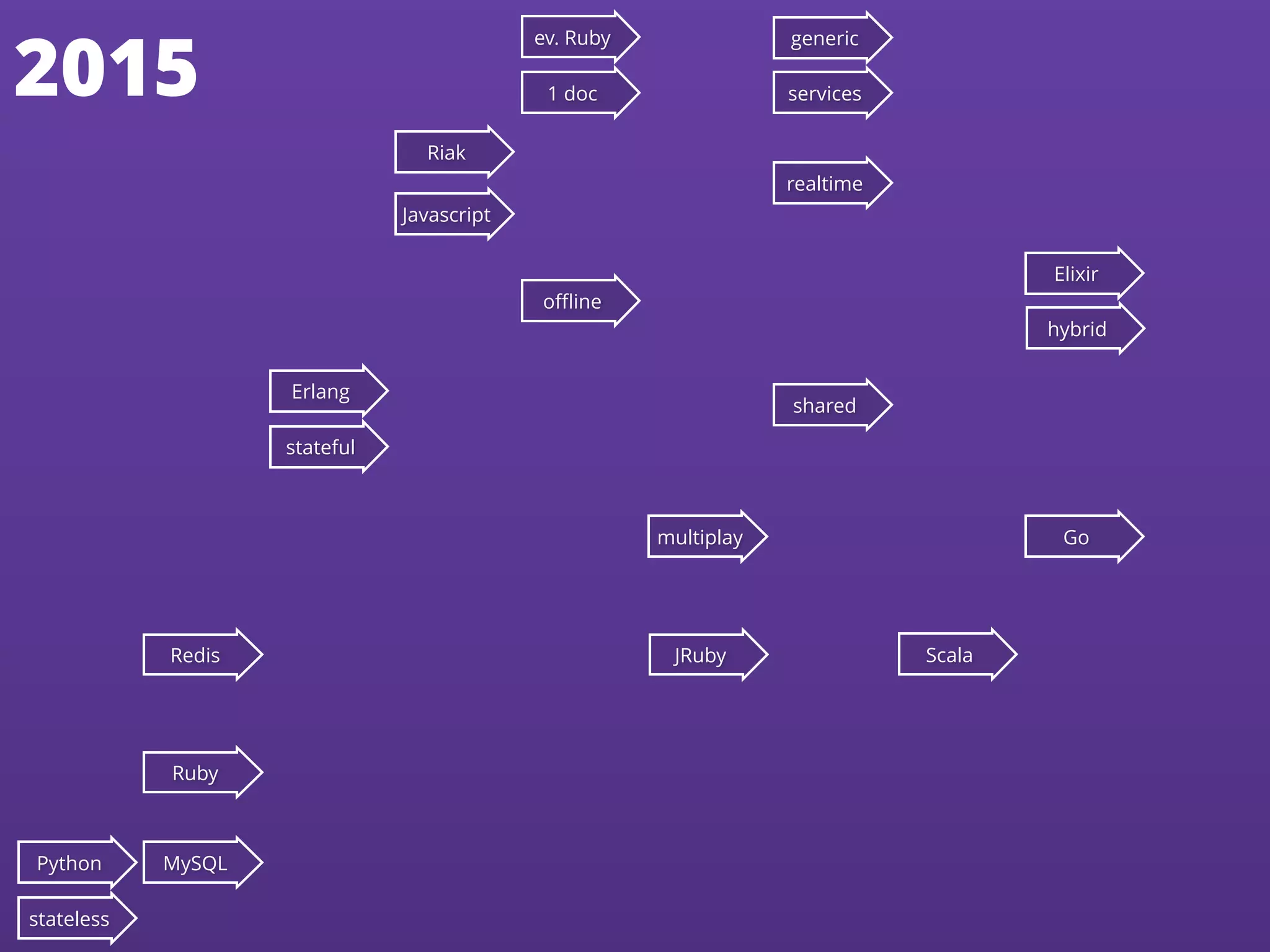 Erlang
Redis
Ruby
stateful
Riak
Javascript
realtime
oﬄine
ev. Ruby
1 doc
JRuby Scala
shared
Go
Elixir
hybrid
LAMP
generic
multiplay
stateless
services2015
MySQLPython
 