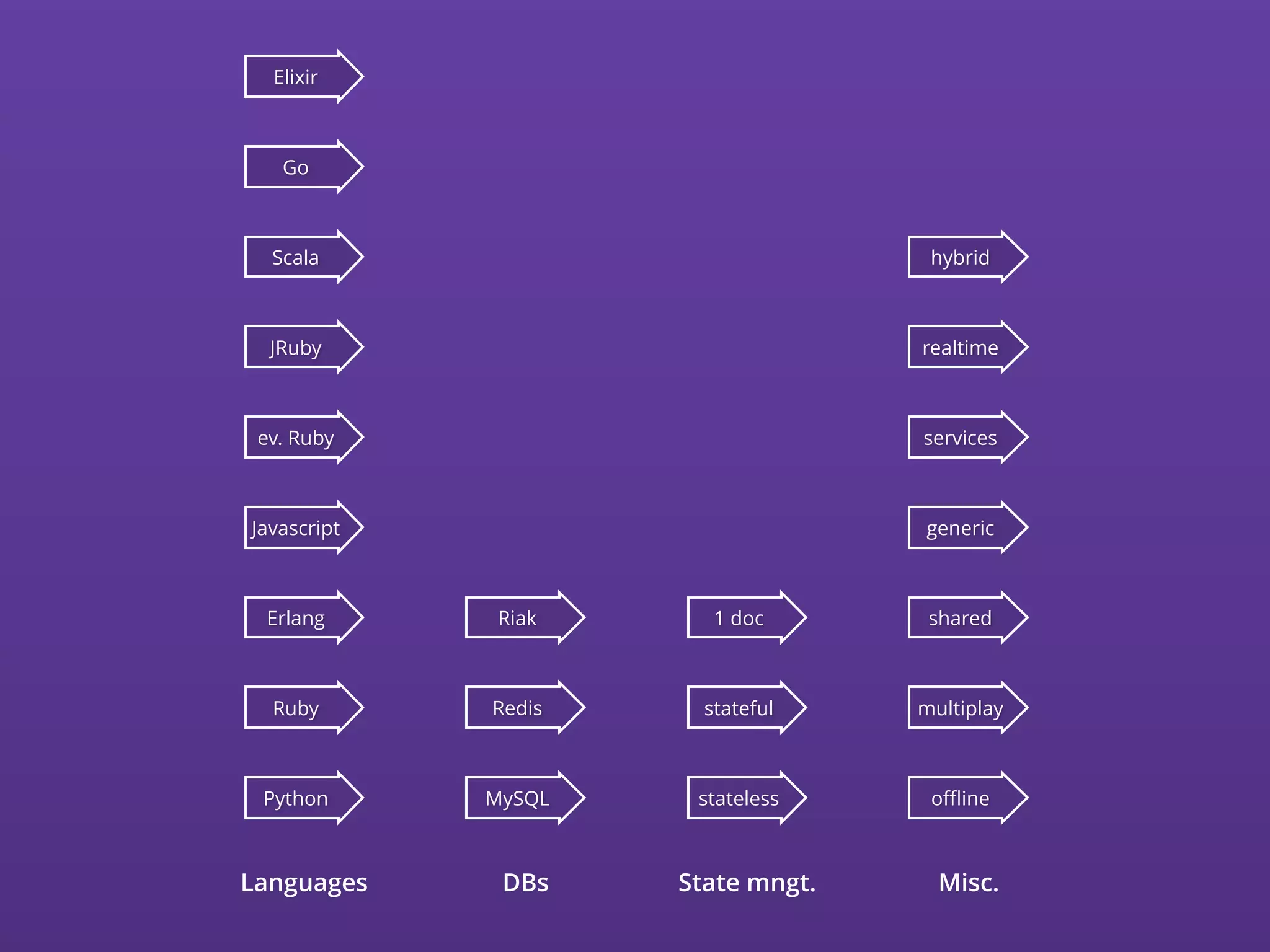 Python MySQL
Erlang
RedisRuby stateful
Riak
Javascript
realtime
oﬄine
ev. Ruby
1 doc
JRuby
Scala
shared
Go
Elixir
hybrid
generic
multiplay
stateless
services
Languages DBs State mngt. Misc.
 