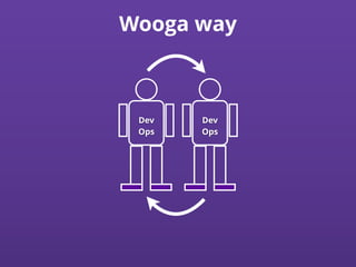 Wooga way
Dev
Ops
Dev
Ops
 