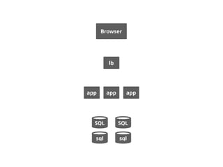 SQL
app
lb
SQL
Browser
sql sql
appapp
 