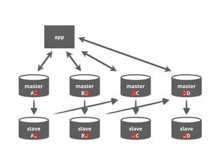 app
slave
master master
slave slave
master master
slave
AC
AC
BD
BD
AC
AC
BD
BD
 