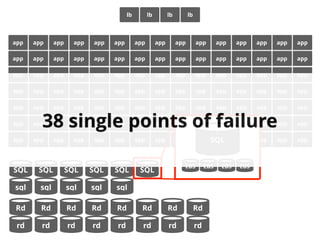 SQL SQL
sql sql
SQL SQL
sql sql
SQL SQL
sql
Rd Rd
rd rd
Rd Rd
rd rd
Rd Rd
rd rd
Rd Rd
rd rd
app appapp app app app app app app app app appapp app app
app appapp app app app app app app app app appapp app app
app appapp app app app app app app app app appapp app app
app appapp app app app app app app app app appapp app app
app appapp app app app app app app app app appapp app app
app appapp app app app app app app app app appapp app app
app appapp app app app app app app app app appapp app app
SQL
EBS EBS EBS EBS
lb lblblb
38 single points of failure
 