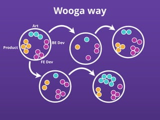 Wooga way
FE Dev
BE Dev
Art
Product
 