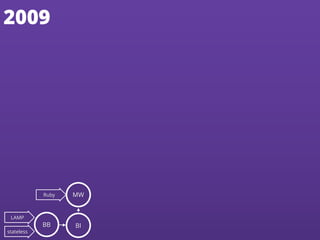 2009
Ruby
LAMP
stateless
BB BI
MW
 