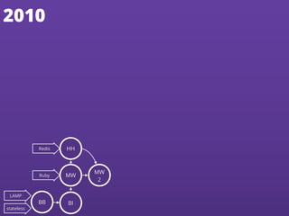 LAMP
stateless
BB BI
Redis HH
Ruby MW
MW
2
2010
 