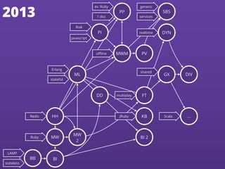 2013
Erlang
Redis
Ruby
stateful
Riak
Javascript
realtime
oﬄine
ev. Ruby
1 doc
JRuby Scala
shared
LAMP
generic
multiplay
stateless
services
BB BI
MW
HH
MW
2
ML
DD
PI
PP
MWM PV
SBS
DYN
GX
FT
KB
BI 2
DIV
…
 