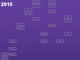 Erlang
Redis
Ruby
stateful
Riak
Javascript
realtime
oﬄine
ev. Ruby
1 doc
JRuby Scala
shared
Go
Elixir
hybrid
LAMP
generic
multiplay
stateless
services2015
MySQLPython
 