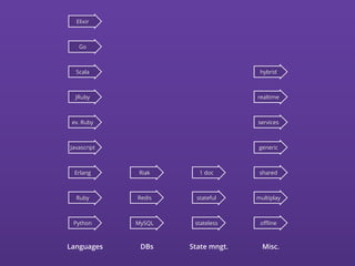 Python MySQL
Erlang
RedisRuby stateful
Riak
Javascript
realtime
oﬄine
ev. Ruby
1 doc
JRuby
Scala
shared
Go
Elixir
hybrid
generic
multiplay
stateless
services
Languages DBs State mngt. Misc.
 
