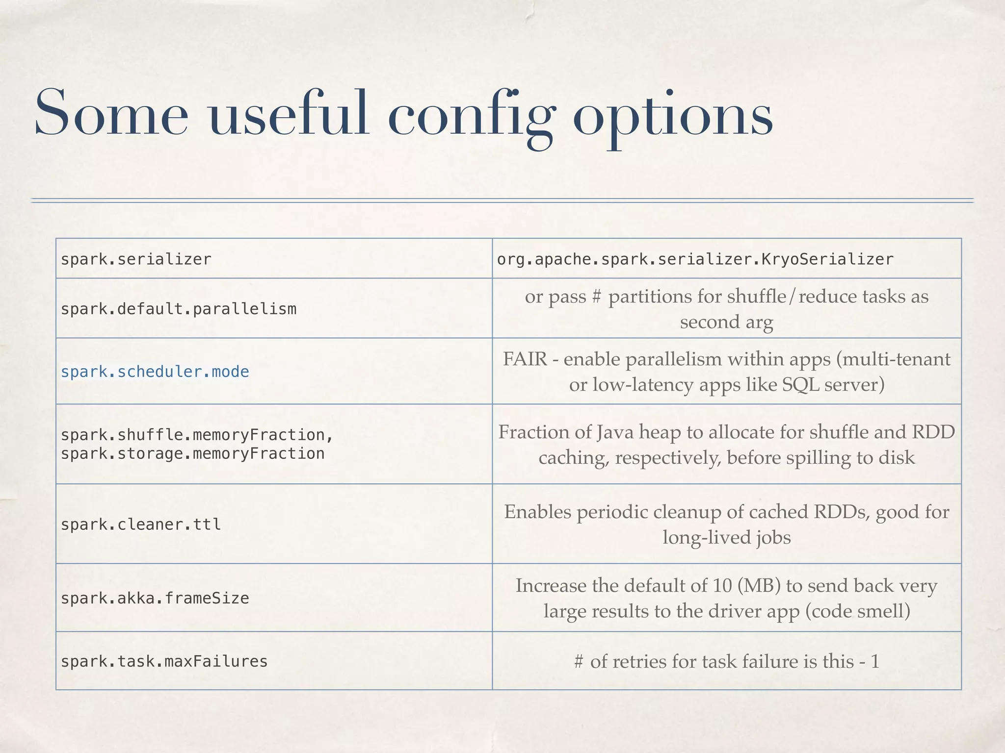 Configuring Spark
16
 