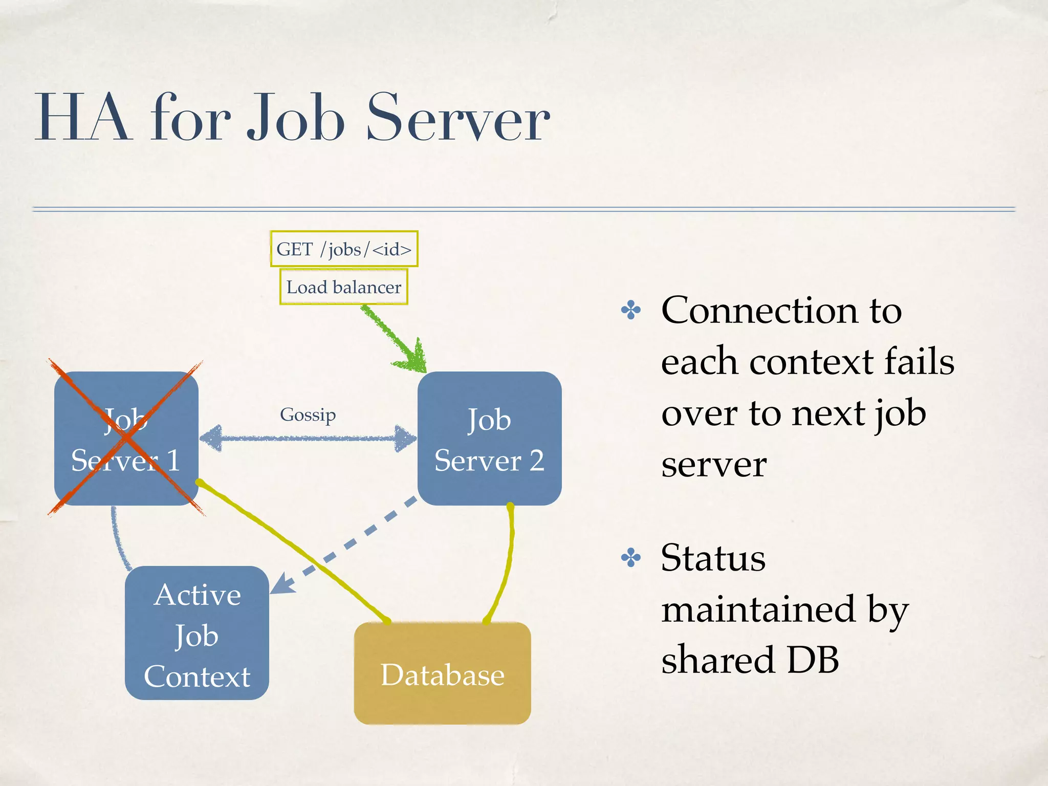 Spark SQL/Hive Query Server
✤ Start a context based on SQLContext: 
curl -d "" '127.0.0.1:8090/contexts/sql-context?context-
factory=spark.jobserver.context.SQLContextFactory'
✤ Run a job for loading and caching tables in DataFrames 
curl -d "" '127.0.0.1:8090/jobs?
appName=test&classPath=spark.jobserver.SqlLoaderJob&context=sql-
context&sync=true'
✤ Supply a query to a Query Job. All queries are logged in database by Spark
Job Server. 
curl -d ‘sql=“SELECT count(*) FROM footable”’ '127.0.0.1:8090/jobs?
appName=test&classPath=spark.jobserver.SqlQueryJob&context=sql-
context&sync=true'
54
 