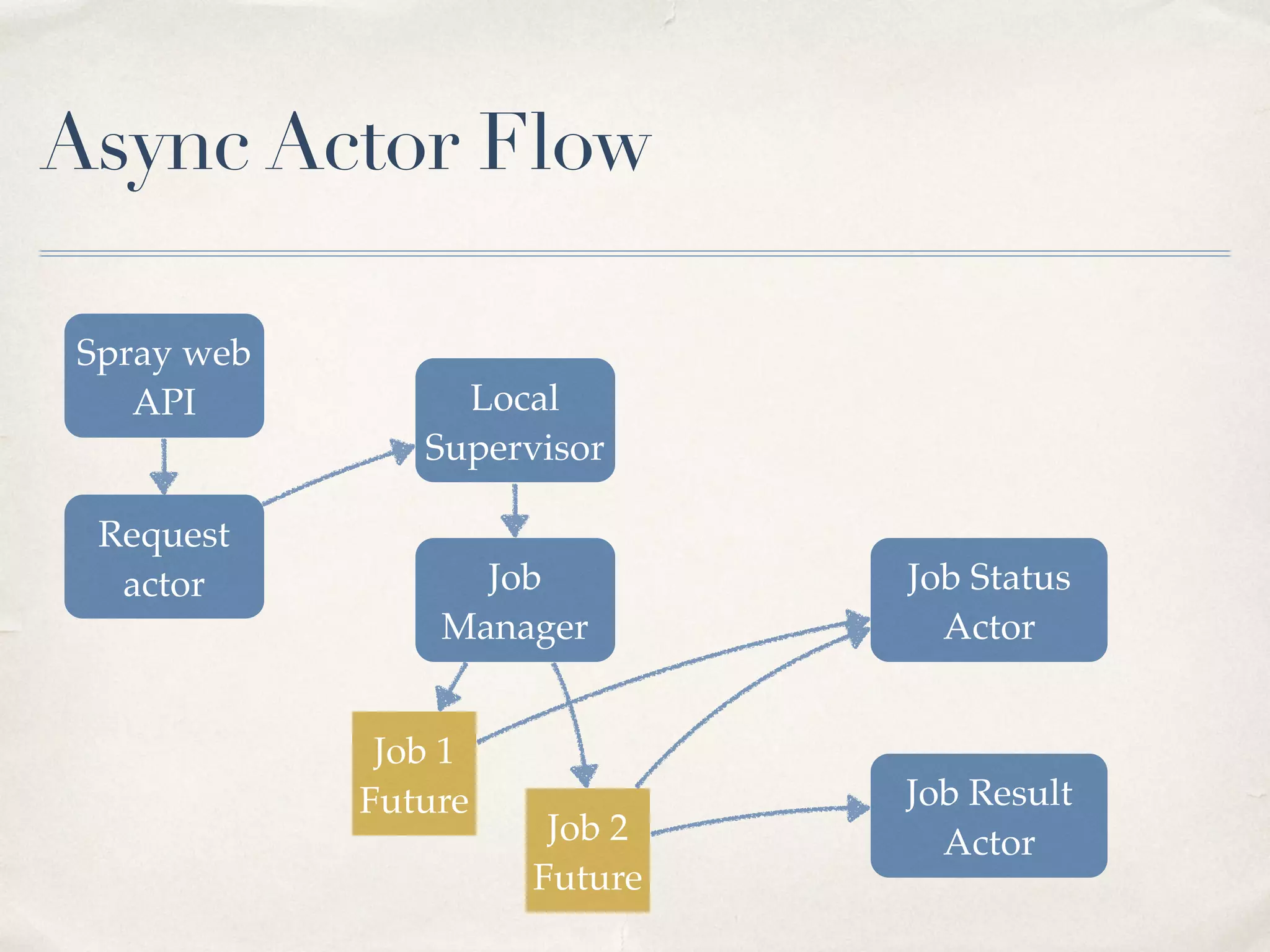 Future Plans
• PR: Forked JVMs for supporting many concurrent
contexts
• True HA operation
• Swagger API documentation
59
 