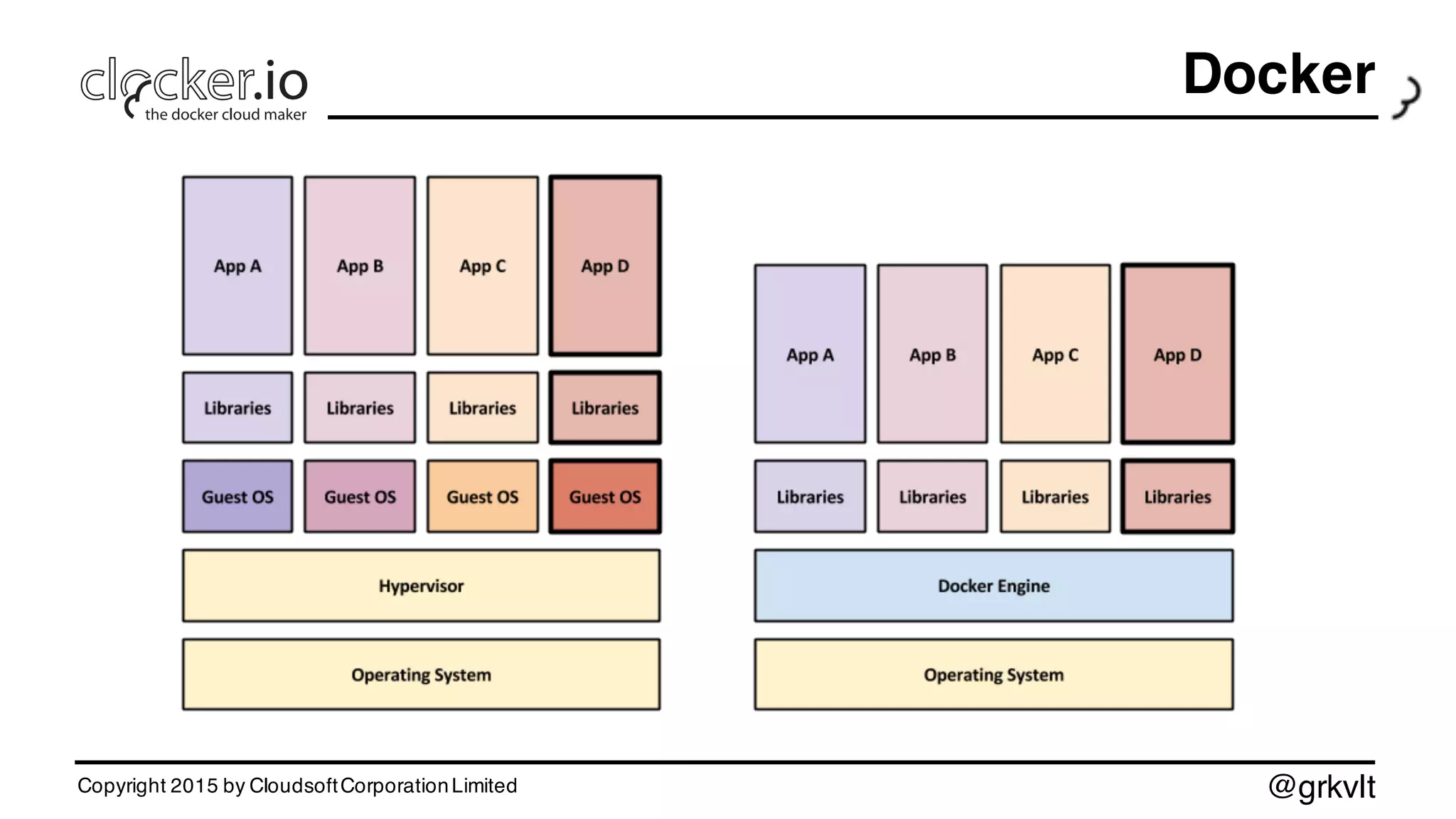 @grkvlt
Docker
Copyright 2015 by CloudsoftCorporationLimited
 