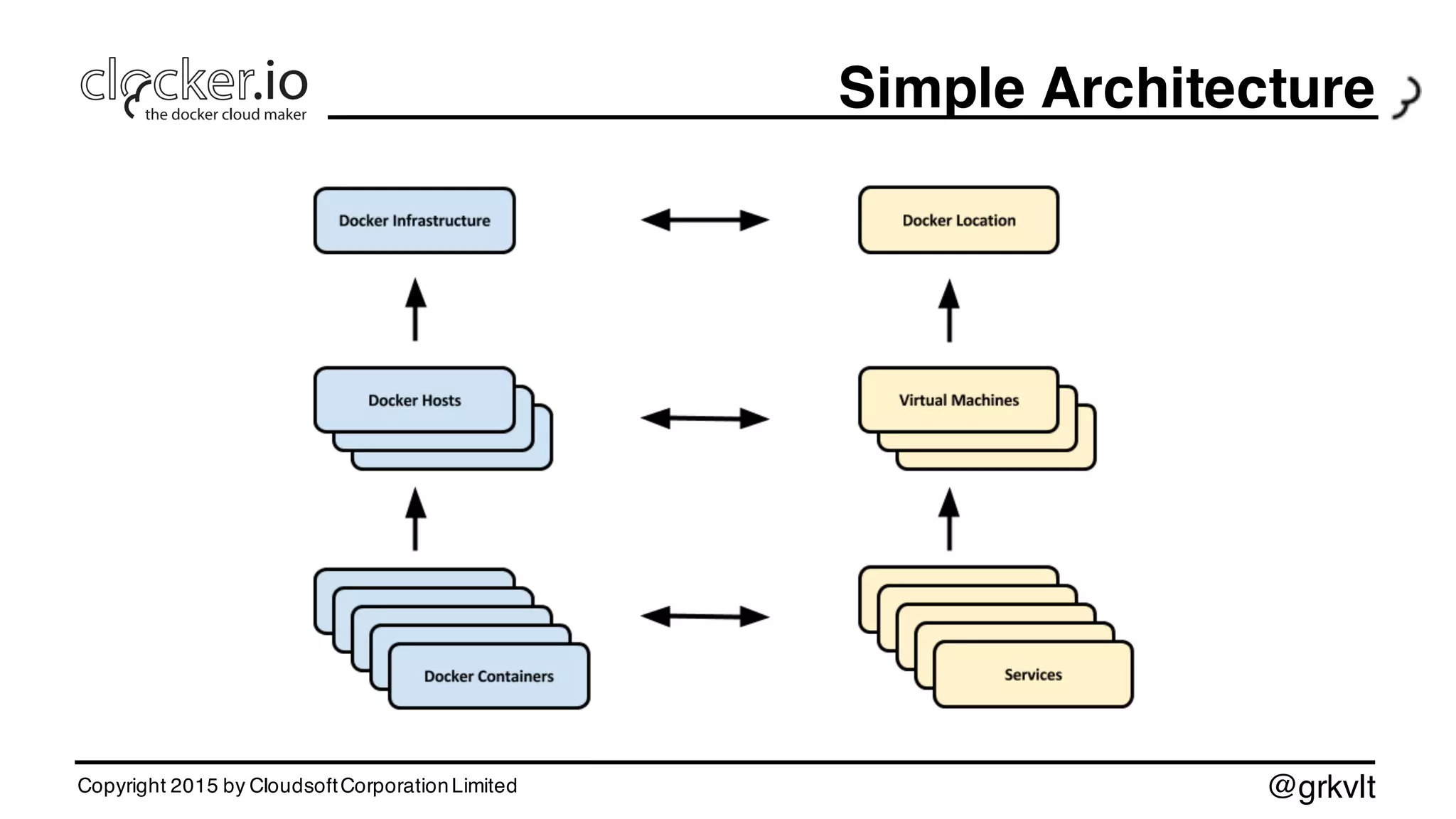 @grkvlt
Simple Architecture
Copyright 2015 by CloudsoftCorporationLimited
 