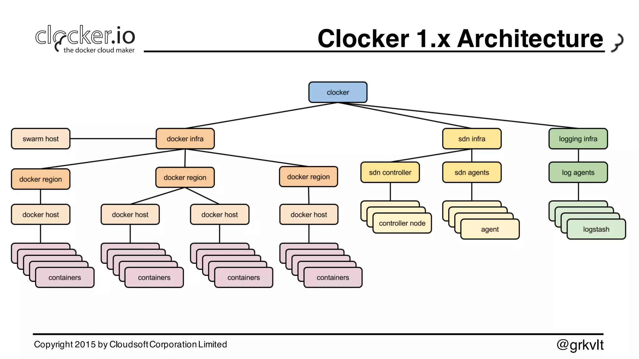 @grkvlt
Clocker 1.x Architecture
Copyright 2015 by CloudsoftCorporationLimited
 