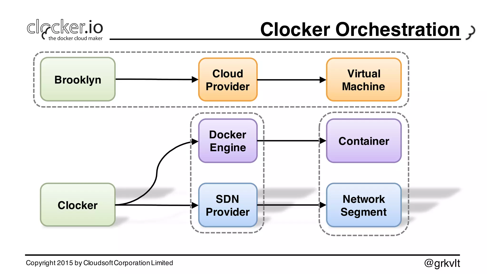 @grkvlt
Clocker Orchestration
Copyright 2015 by CloudsoftCorporationLimited
Docker
Engine
Virtual
Machine
Container
Clocker
Network
Segment
SDN
Provider
Cloud
Provider
Brooklyn
 