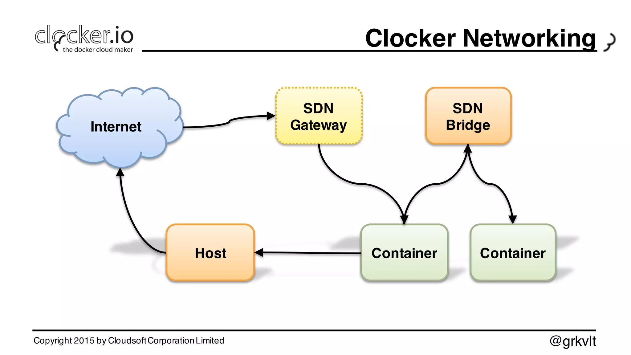 @grkvlt
Clocker Networking
ContainerHost
SDN
Bridge
Container
Internet
SDN
Gateway
Copyright 2015 by CloudsoftCorporationLimited
 