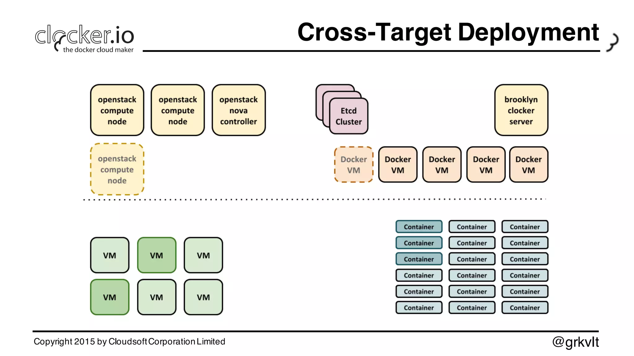 @grkvltCopyright 2015 by CloudsoftCorporationLimited
Cross-Target Deployment
 