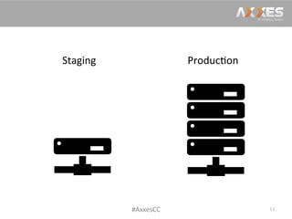 Staging	
   Produc/on	
  
11	
  #AxxesCC	
  
 