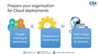 @CSAUKResearch
Cloud Security
Alliance, UK chapter https://cloudsecurityalliance.org.uk
Prepare your organisation
for Cloud deployments
People
training &
awareness
Processes &
Governance
Technology
architecture
& controls
 
