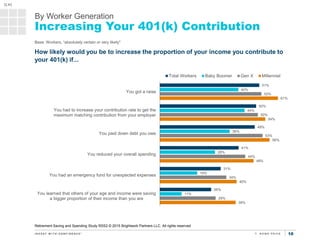 1010
By Worker Generation
Increasing Your 401(k) Contribution
51%
50%
49%
41%
31%
26%
40%
44%
36%
28%
19%
11%
52%
50%
53%
...