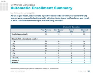 2121
By Worker Generation
Automatic Enrollment Summary
Retirement Saving and Spending Study RSS2 © 2015 Brightwork Partner...