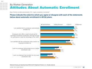 2424
By Worker Generation
Attitudes About Automatic Enrollment
78%
78%
69%
43%
29%
80%
80%
60%
34%
17%
77%
74%
71%
47%
31%...