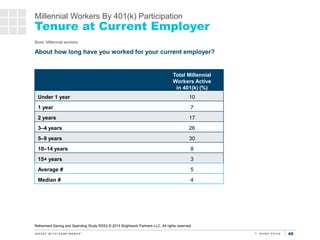 4545
Millennial Workers By 401(k) Participation
Tenure at Current Employer
Base: Millennial workers
About how long have yo...