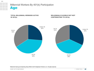 4949
Millennial Workers By 401(k) Participation
Age
Under 25
26%
25-29
40%
30-34
34%
TOTAL MILLENNIAL WORKERS ACTIVE
IN 40...