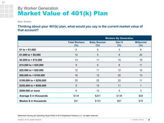 55
Market Value of 401(k) Plan
Retirement Saving and Spending Study RSS2 © 2015 Brightwork Partners LLC. All rights reserv...