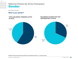 5050
Millennial Workers By 401(k) Participation
Gender
Male
59%
Female
41%
TOTAL MILLENNIAL WORKERS ACTIVE
IN 401(k)
Base:...