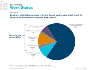 6363
By Retirees
Work Status
Retired and not working
or looking for work
68%
Retired but now looking
for work
9%
Full-time...