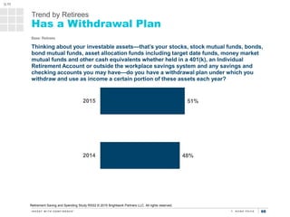 6868
Trend by Retirees
Has a Withdrawal Plan
51%
48%
2015
2014
Base: Retirees
Thinking about your investable assets—that’s...