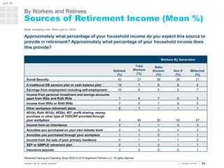 7171
By Workers and Retirees
Sources of Retirement Income (Mean %)
Base: Including none, items sum to 100%
Approximately w...
