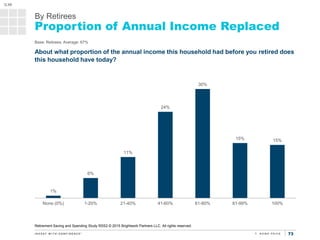 7373
By Retirees
Proportion of Annual Income Replaced
1%
6%
11%
24%
30%
15% 15%
None (0%) 1-20% 21-40% 41-60% 61-80% 81-99...