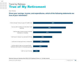7474
Trend by Retirees
True of My Retirement
66%
54%
47%
32%
27%
24%
11%
I have enough money to pay for health care
I live...