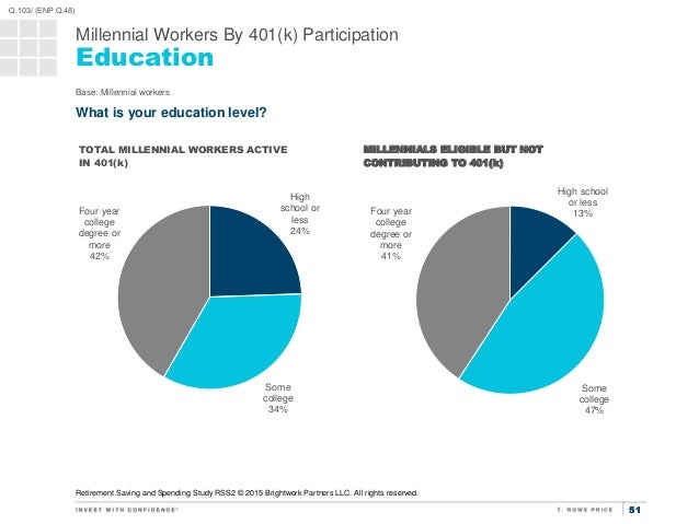 login t price 401k rowe 401(k) 5151 Workers Millennial By