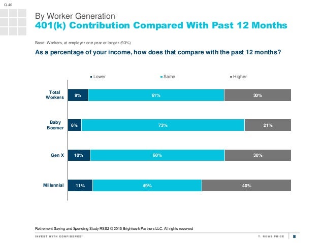 t 401k rowe login Contribution With 401(k) 88 Compared t 401k rowe login Contribution With 401(k) 88 Compared