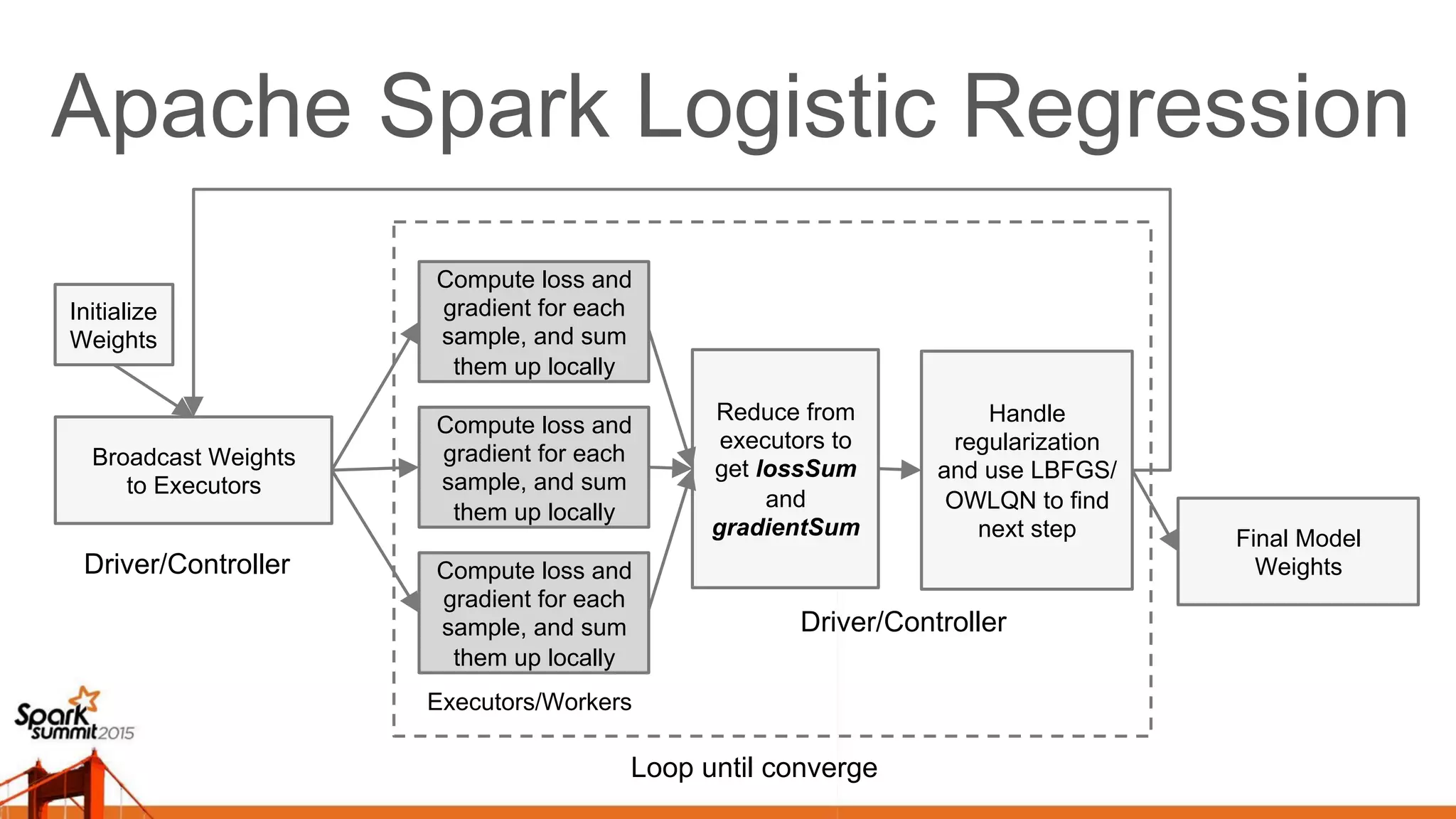 Apache Spark Logistic Regression Broadcast Weights to Executors Driver/Controller Executors/Workers Loop until converge Initialize Weights Compute loss and gradient for each sample, and sum them up locally Final Model Weights Compute loss and gradient for each sample, and sum them up locally Compute loss and gradient for each sample, and sum them up locally Reduce from executors to get lossSum and gradientSum Handle regularization and use LBFGS/ OWLQN to find next step Driver/Controller 