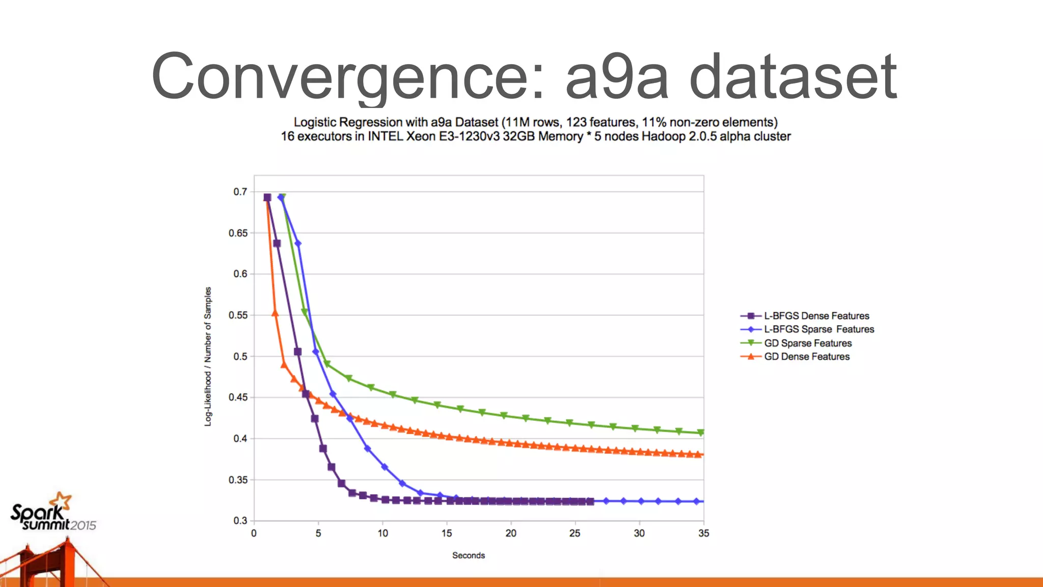 Convergence: a9a dataset 