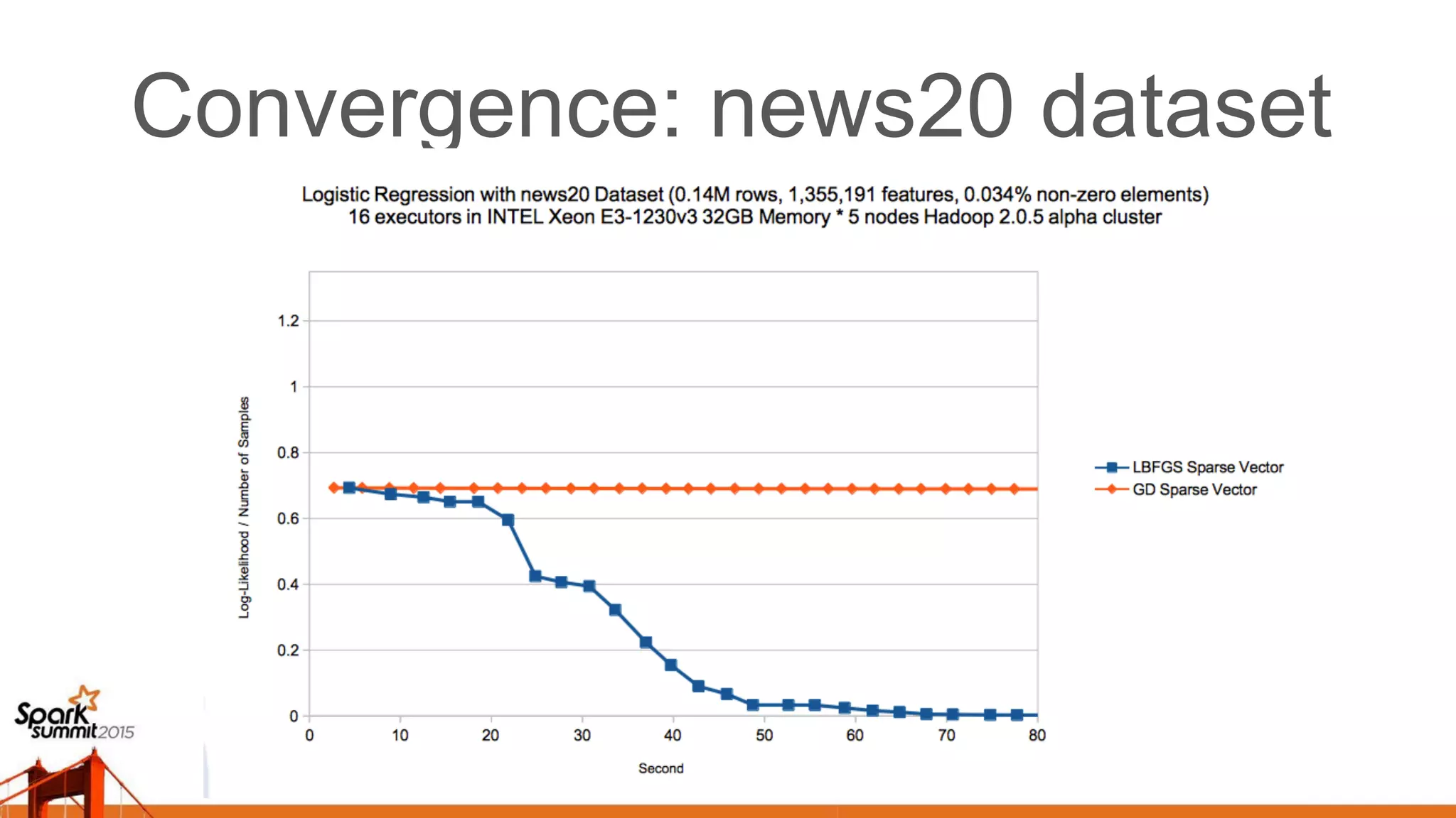 Convergence: news20 dataset 