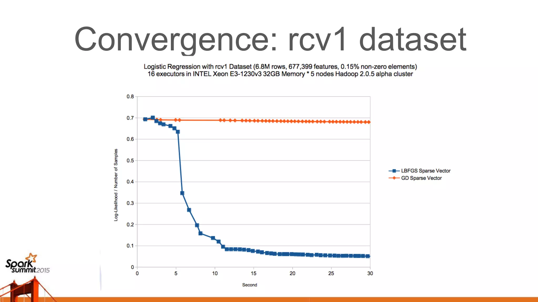 Convergence: rcv1 dataset 