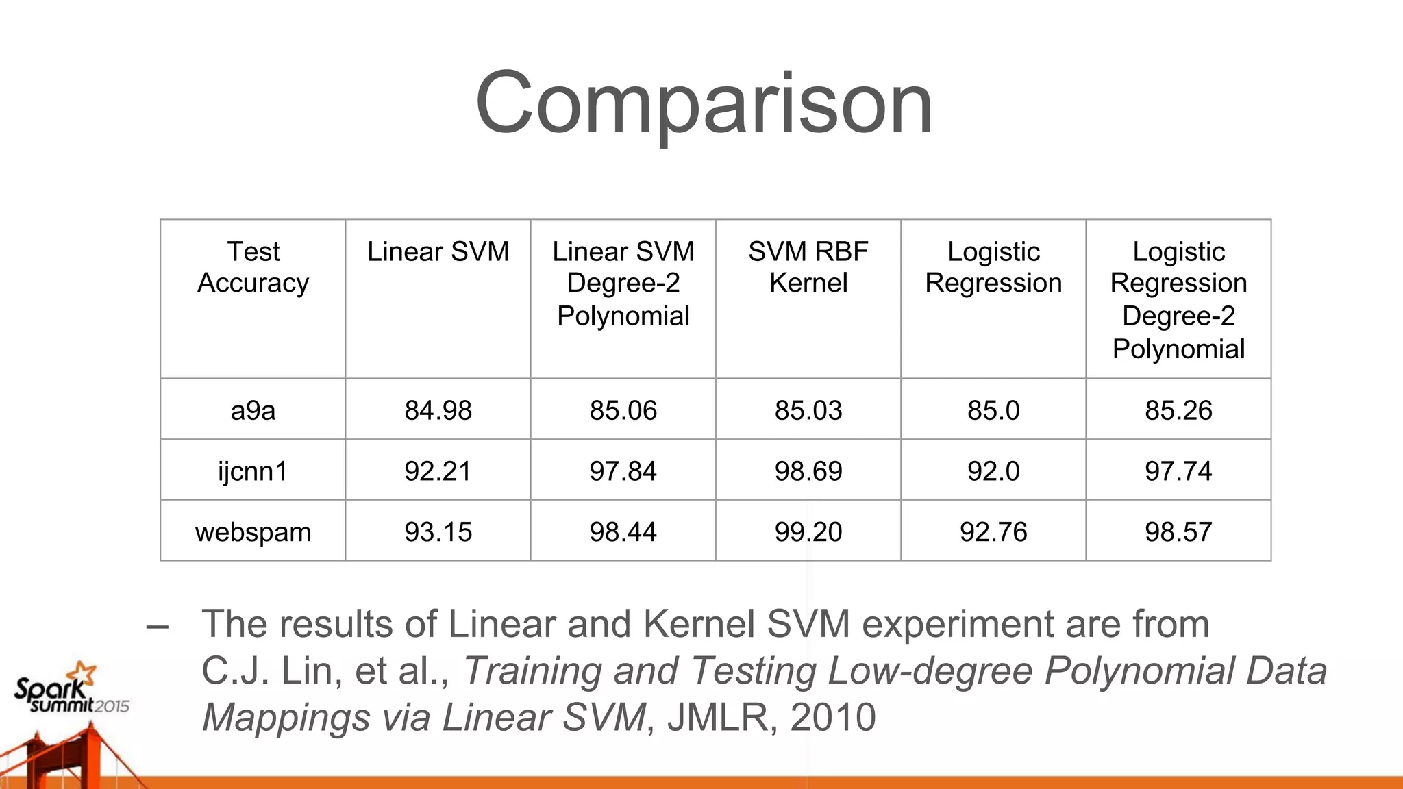 Comparison Test Accuracy Linear SVM Linear SVM Degree-2 Polynomial SVM RBF Kernel Logistic Regression Logistic Regression Degree-2 Polynomial a9a 84.98 85.06 85.03 85.0 85.26 ijcnn1 92.21 97.84 98.69 92.0 97.74 webspam 93.15 98.44 99.20 92.76 98.57 –  The results of Linear and Kernel SVM experiment are from C.J. Lin, et al., Training and Testing Low-degree Polynomial Data Mappings via Linear SVM, JMLR, 2010 