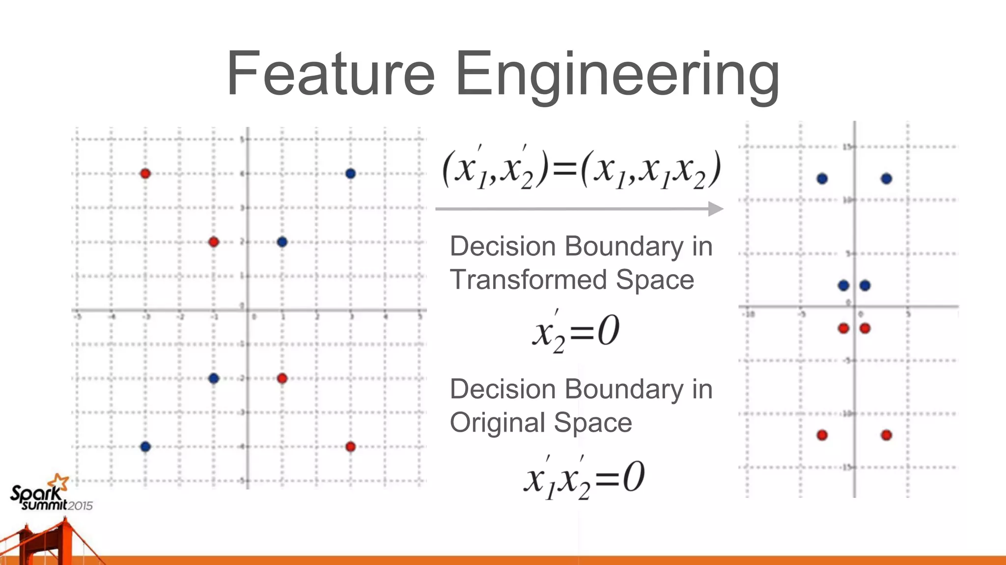 Feature Engineering Decision Boundary in Transformed Space Decision Boundary in Original Space 