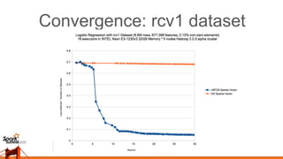 Convergence: rcv1 dataset
 