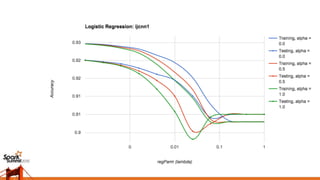 2015-06-15 Large-Scale Elastic-Net Regularized Generalized Linear Models at Spark Summit 2015