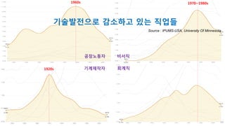 공장노동자
기계제작자
비서직
회계직
1970~1980s1960s
1920s
기술발전으로 감소하고 있는 직업들
Source : IPUMS-USA, University Of Minnesota
10
 