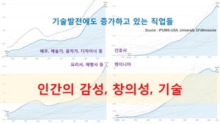 배우, 예술가, 음악가, 디자이너 등
요리사, 제빵사 등
간호사
기술발전에도 증가하고 있는 직업들
Source : IPUMS-USA, University Of Minnesota
엔지니어
인간의 감성, 창의성, 기술
11
 
