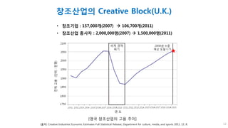 [영국 창조산업의 고용 추이]
• 창조기업 : 157,000개(2007)  106,700개(2011)
• 창조산업 종사자 : 2,000,000명(2007)  1,500,000명(2011)
(출처) Creative Industries Economic Estimates-Full Statistical Release, Department for culture, media, and sports 2011. 12. 8.
창조산업의 Creative Block(U.K.)
★
12
 