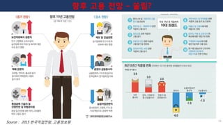 향후 고용 전망 – 쏠림?
Source : 2015 한국직업전망, 고용정보원 15
 