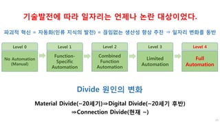 파괴적 혁신 = 자동화(인류 지식의 발전) = 끊임없는 생산성 향상 추진 ⇒ 일자리 변화를 동반
No Automation
(Manual)
Level 0
Function-
Specific
Automation
Level 1
Combined
Function
Automation
Level 2
Limited
Automation
Level 3
Full
Automation
Level 4
Divide 원인의 변화
Material Divide(~20세기)⇒Digital Divide(~20세기 후반)
⇒Connection Divide(현재 ~)
기술발전에 따라 일자리는 언제나 논란 대상이었다.
23
 